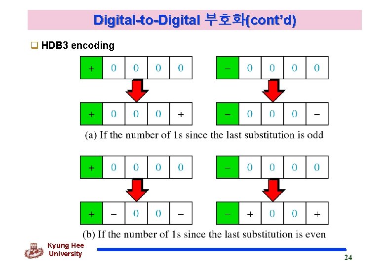 Digital-to-Digital 부호화(cont’d) q HDB 3 encoding Kyung Hee University 24 