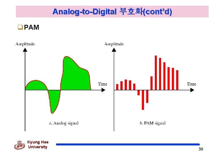 Analog-to-Digital 부호화(cont’d) q. PAM Kyung Hee University 30 