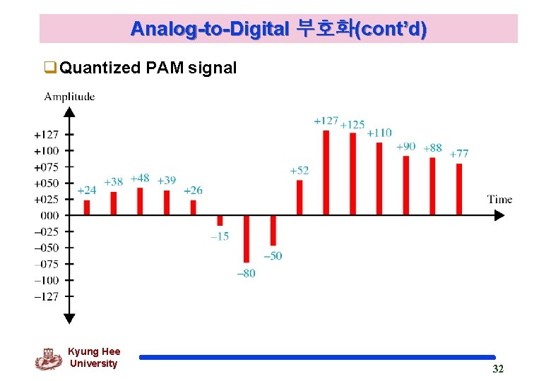 Analog-to-Digital 부호화(cont’d) q. Quantized PAM signal Kyung Hee University 32 
