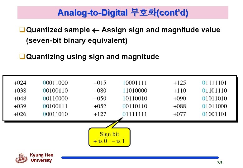 Analog-to-Digital 부호화(cont’d) q. Quantized sample Assign and magnitude value (seven-bit binary equivalent) q. Quantizing