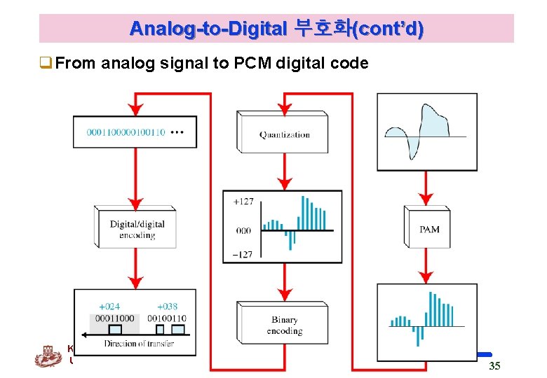 Analog-to-Digital 부호화(cont’d) q. From analog signal to PCM digital code Kyung Hee University 35