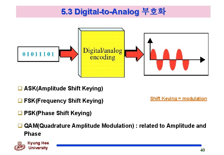 5. 3 Digital-to-Analog 부호화 q ASK(Amplitude Shift Keying) q FSK(Frequency Shift Keying) Shift Keying