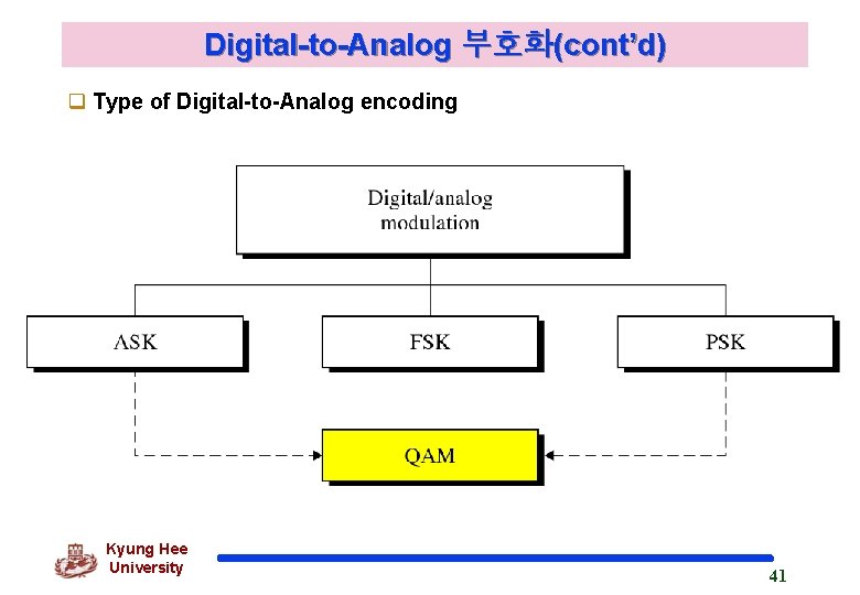 Digital-to-Analog 부호화(cont’d) q Type of Digital-to-Analog encoding Kyung Hee University 41 