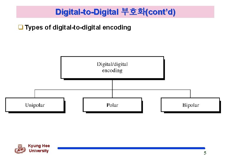 Digital-to-Digital 부호화(cont’d) q Types of digital-to-digital encoding Kyung Hee University 5 