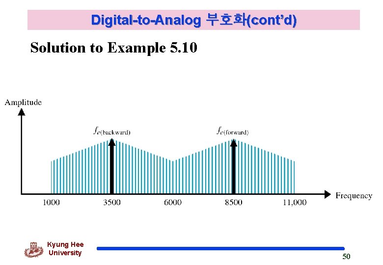 Digital-to-Analog 부호화(cont’d) Solution to Example 5. 10 Kyung Hee University 50 