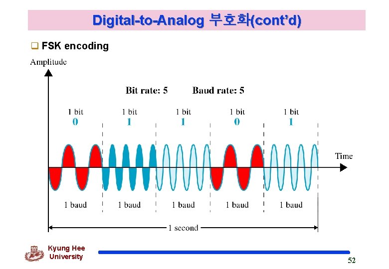 Digital-to-Analog 부호화(cont’d) q FSK encoding Kyung Hee University 52 