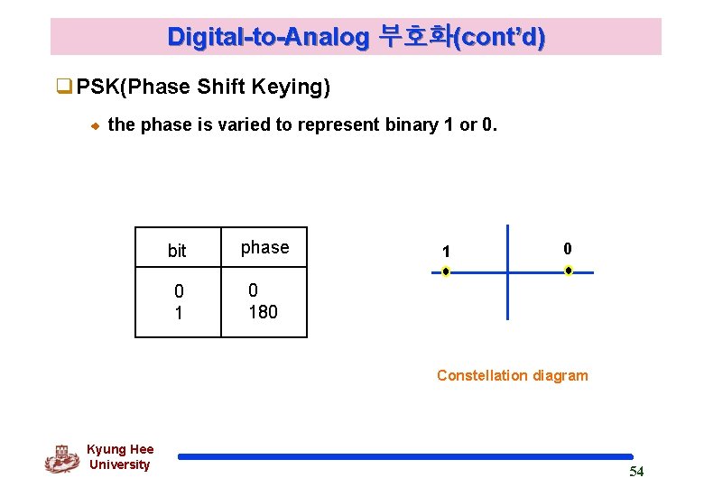 Digital-to-Analog 부호화(cont’d) q. PSK(Phase Shift Keying) the phase is varied to represent binary 1