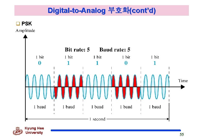 Digital-to-Analog 부호화(cont’d) q PSK Kyung Hee University 55 
