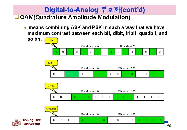 Digital-to-Analog 부호화(cont’d) q. QAM(Quadrature Amplitude Modulation) means combining ASK and PSK in such a