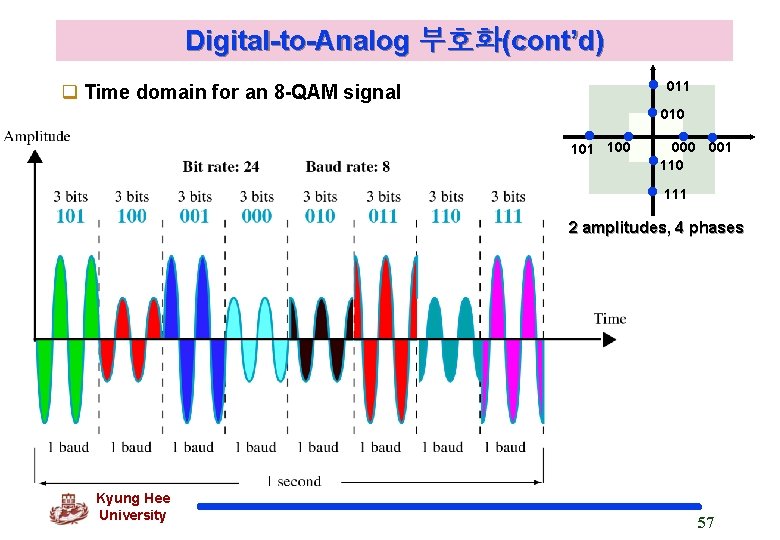 Digital-to-Analog 부호화(cont’d) 011 q Time domain for an 8 -QAM signal 010 101 100