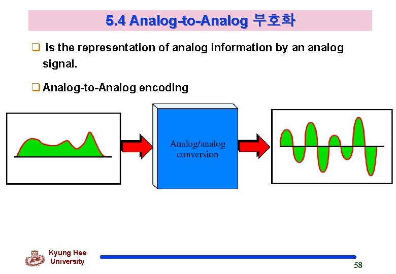 5. 4 Analog-to-Analog 부호화 q is the representation of analog information by an analog