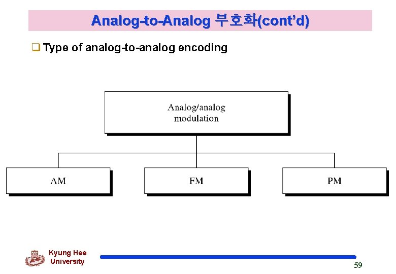 Analog-to-Analog 부호화(cont’d) q Type of analog-to-analog encoding Kyung Hee University 59 