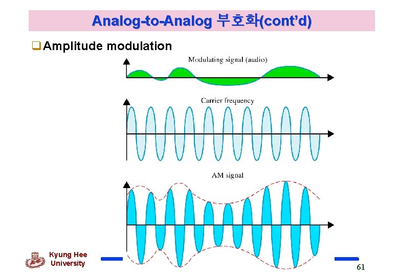 Analog-to-Analog 부호화(cont’d) q. Amplitude modulation Kyung Hee University 61 