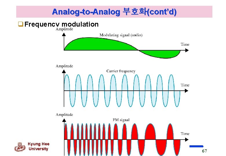 Analog-to-Analog 부호화(cont’d) q. Frequency modulation Kyung Hee University 67 