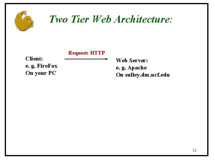 Two Tier Web Architecture: Client: e. g. Fire. Fox On your PC Request: HTTP