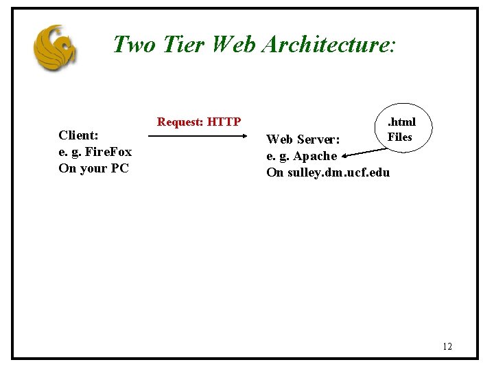 Two Tier Web Architecture: Client: e. g. Fire. Fox On your PC Request: HTTP