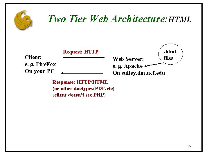 Two Tier Web Architecture: HTML Client: e. g. Fire. Fox On your PC Request: