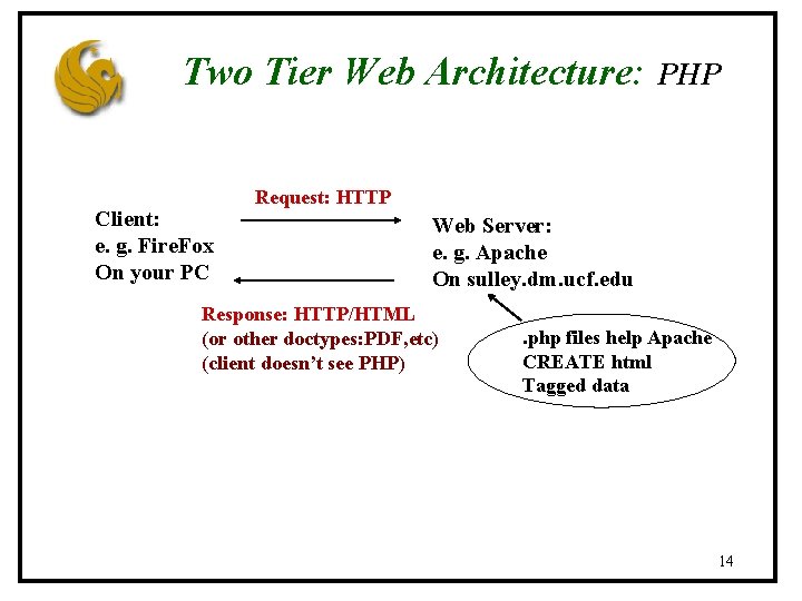 Two Tier Web Architecture: Client: e. g. Fire. Fox On your PC PHP Request: