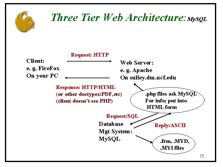 Three Tier Web Architecture: My. SQL Client: e. g. Fire. Fox On your PC