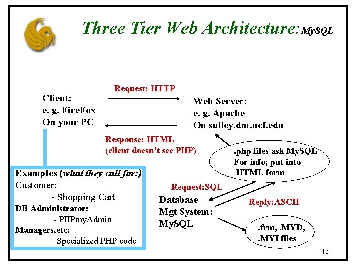 Three Tier Web Architecture: My. SQL Client: e. g. Fire. Fox On your PC