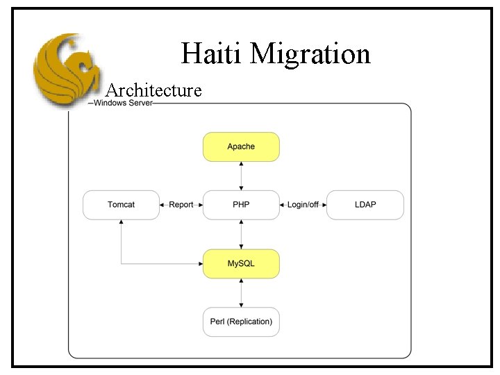 Haiti Migration Architecture 