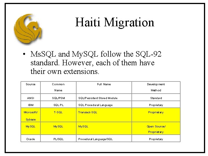 Haiti Migration • Ms. SQL and My. SQL follow the SQL-92 standard. However, each