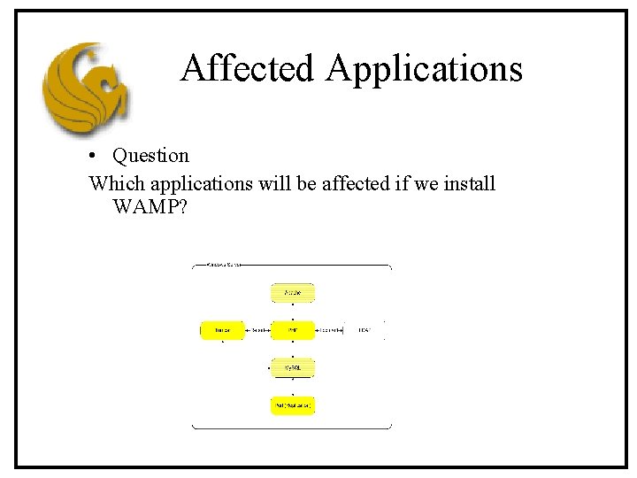 Affected Applications • Question Which applications will be affected if we install WAMP? 