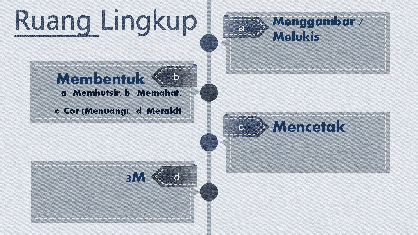 Membentuk a Menggambar / Melukis c Mencetak b a. Membutsir, b. Memahat, c Cor