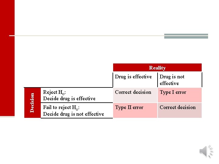 Decision Reality Drug is effective Drug is not effective Reject H : Decide drug
