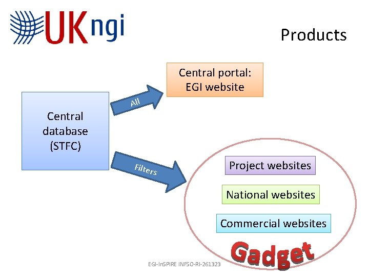 Products Central portal: EGI website Central database (STFC) All Project websites Filte rs National