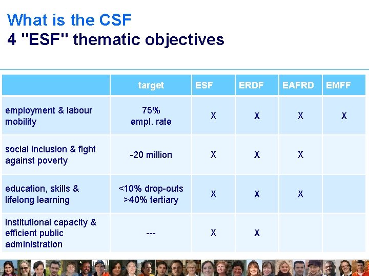 What is the CSF 4 "ESF" thematic objectives target ESF ERDF EAFRD employment &