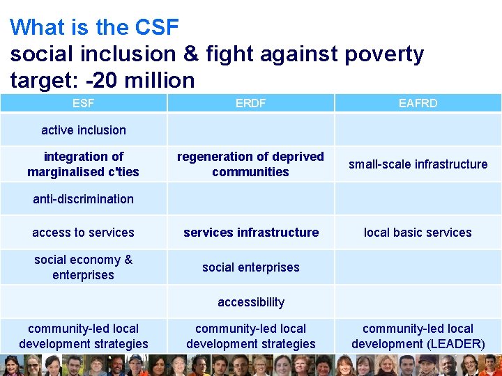 What is the CSF social inclusion & fight against poverty target: -20 million ESF