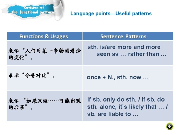 Revision of the functional patterns Language points—Useful patterns Functions & Usages 表示“人们对某一事物的看法 的变化”。 Sentence