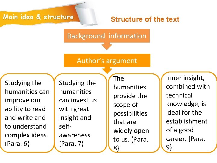 Main idea & structure Structure of the text Background information Author’s argument Studying the