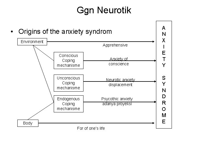 Ggn Neurotik • Origins of the anxiety syndrom Environment Apprehensive Conscious Coping mechanisme Anxiety
