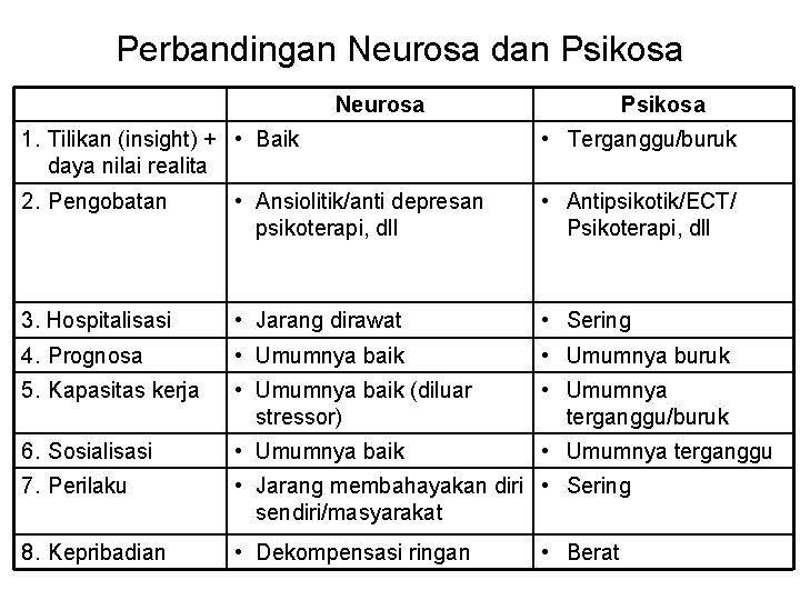 Perbandingan Neurosa dan Psikosa Neurosa Psikosa 1. Tilikan (insight) + • Baik daya nilai
