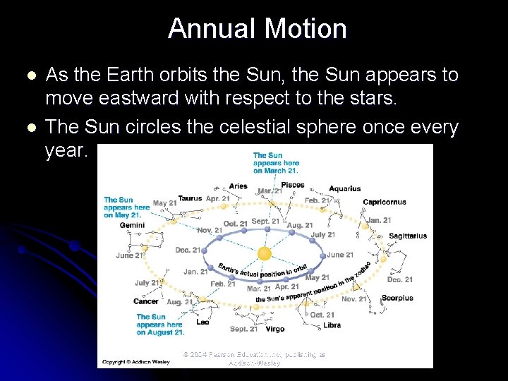 Annual Motion l l As the Earth orbits the Sun, the Sun appears to