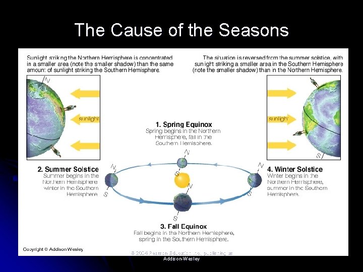 The Cause of the Seasons © 2004 Pearson Education Inc. , publishing as Addison-Wesley