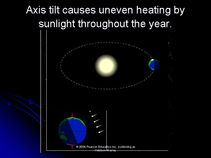 Axis tilt causes uneven heating by sunlight throughout the year. © 2004 Pearson Education