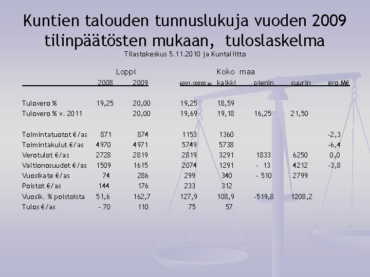 Kuntien talouden tunnuslukuja vuoden 2009 tilinpäätösten mukaan, tuloslaskelma Tilastokeskus 5. 11. 2010 ja Kuntaliitto