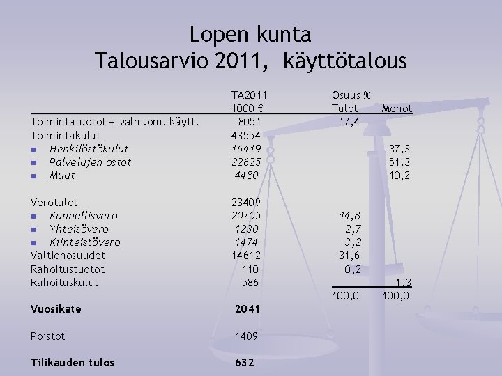 Lopen kunta Talousarvio 2011, käyttötalous Toimintatuotot + valm. om. käytt. Toimintakulut n Henkilöstökulut n