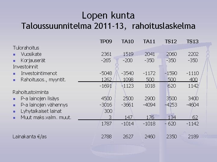 Lopen kunta Taloussuunnitelma 2011 -13, rahoituslaskelma Tulorahoitus n Vuosikate n Korjauserät Investoinnit n Investointimenot