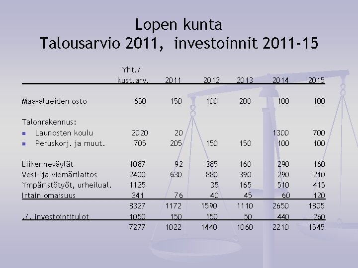 Lopen kunta Talousarvio 2011, investoinnit 2011 -15 Yht. / kust. arv. Maa-alueiden osto Talonrakennus: