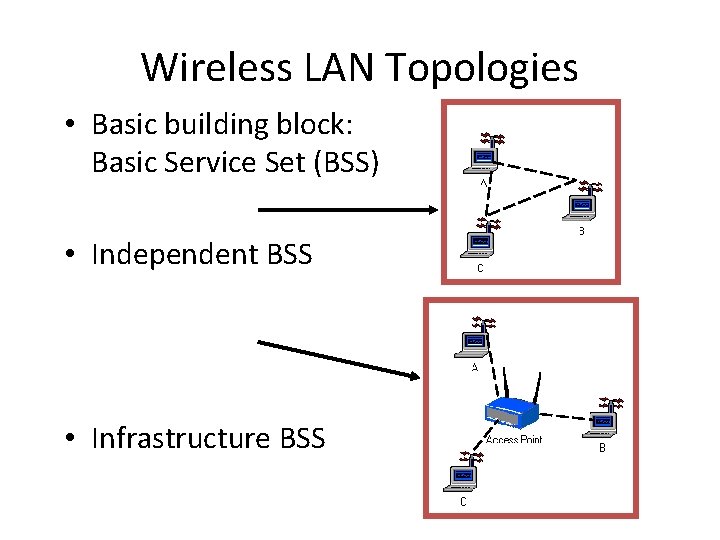 Wireless LAN Topologies • Basic building block: Basic Service Set (BSS) • Independent BSS