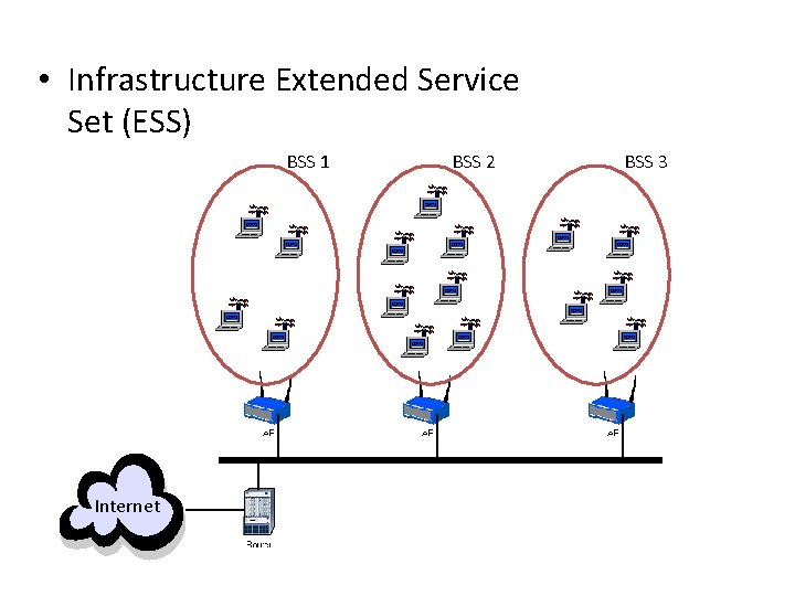  • Infrastructure Extended Service Set (ESS) BSS 1 Internet BSS 2 BSS 3