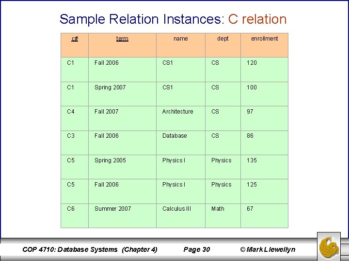 Sample Relation Instances: C relation c# term name dept enrollment C 1 Fall 2006