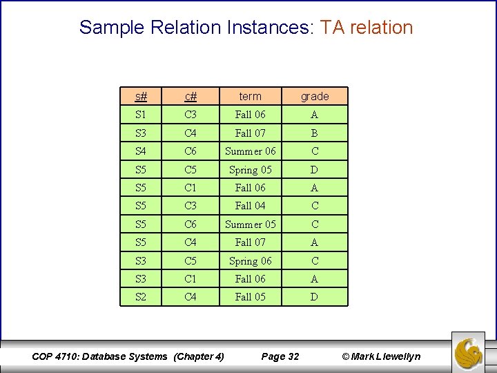 Sample Relation Instances: TA relation s# c# term grade S 1 C 3 Fall