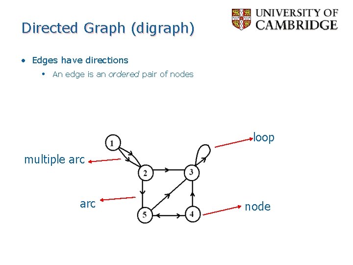 Directed Graph (digraph) • Edges have directions • An edge is an ordered pair