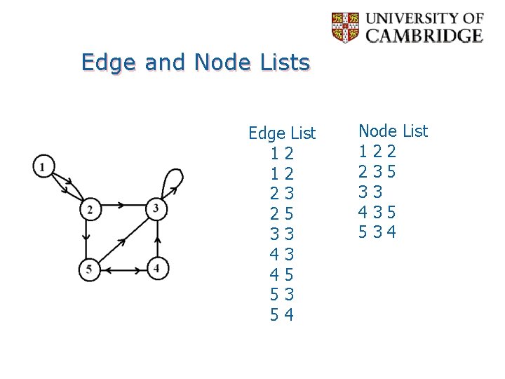 Edge and Node Lists Edge List 12 12 23 25 33 43 45 53