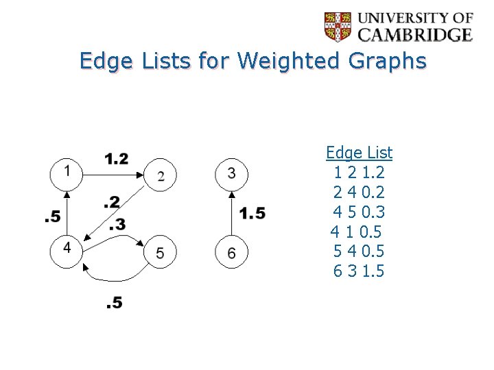 Edge Lists for Weighted Graphs Edge List 1 2 1. 2 2 4 0.